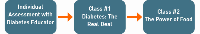 diabetes classes graphic